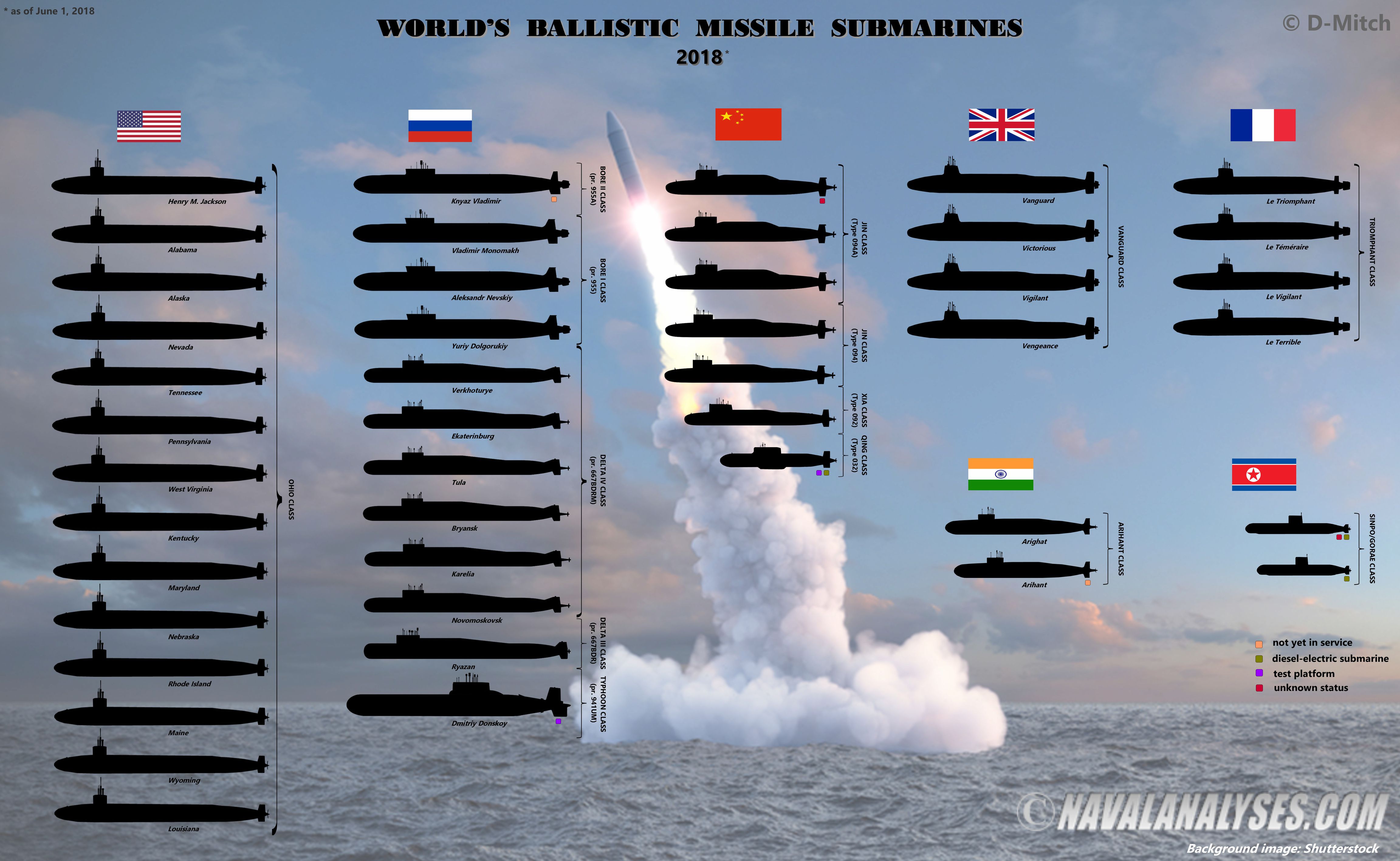 All the Nuclear Missile Submarines in the World in One Chart - Guess